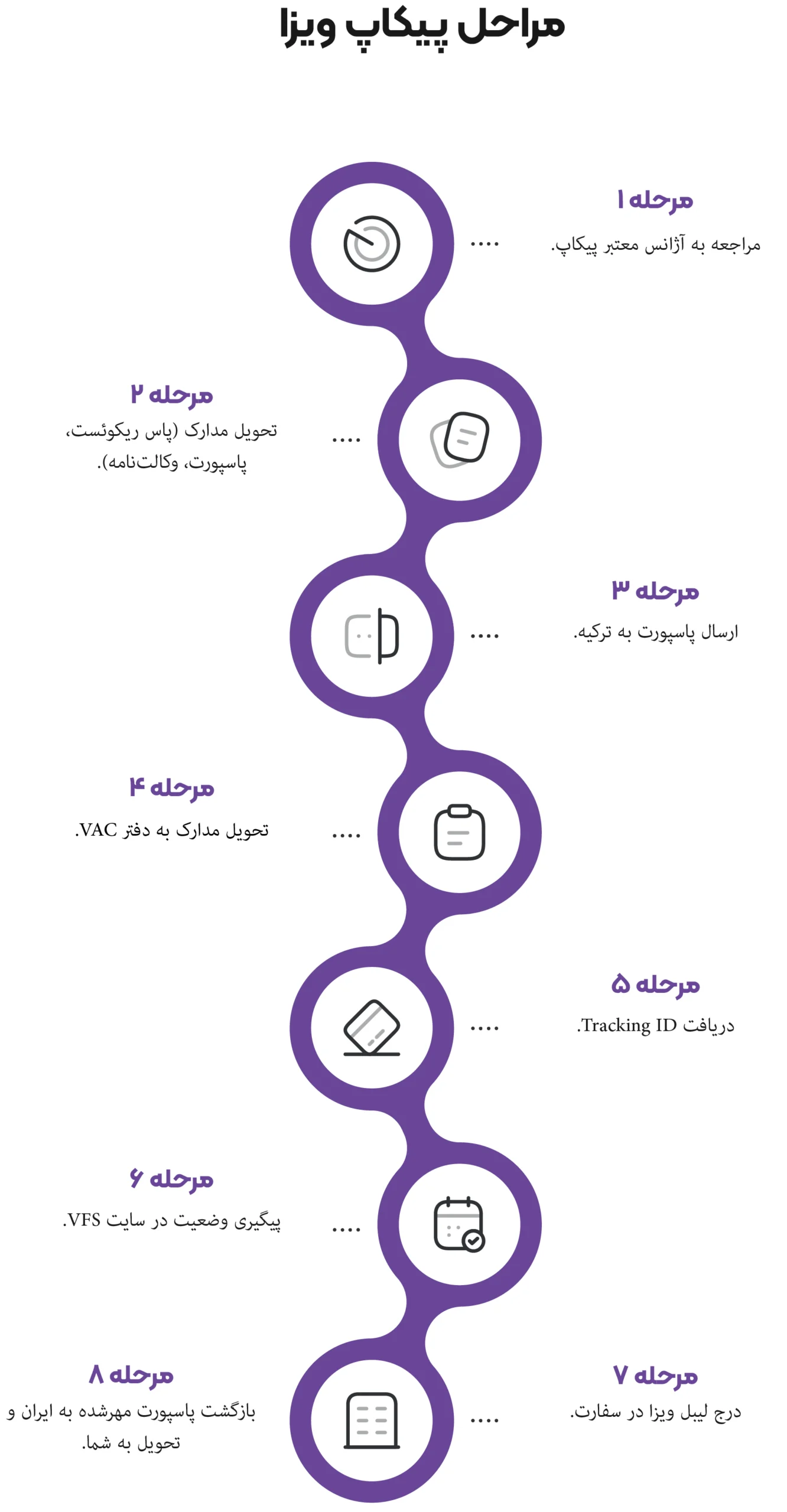 مراحل پیکاپ ویزا
