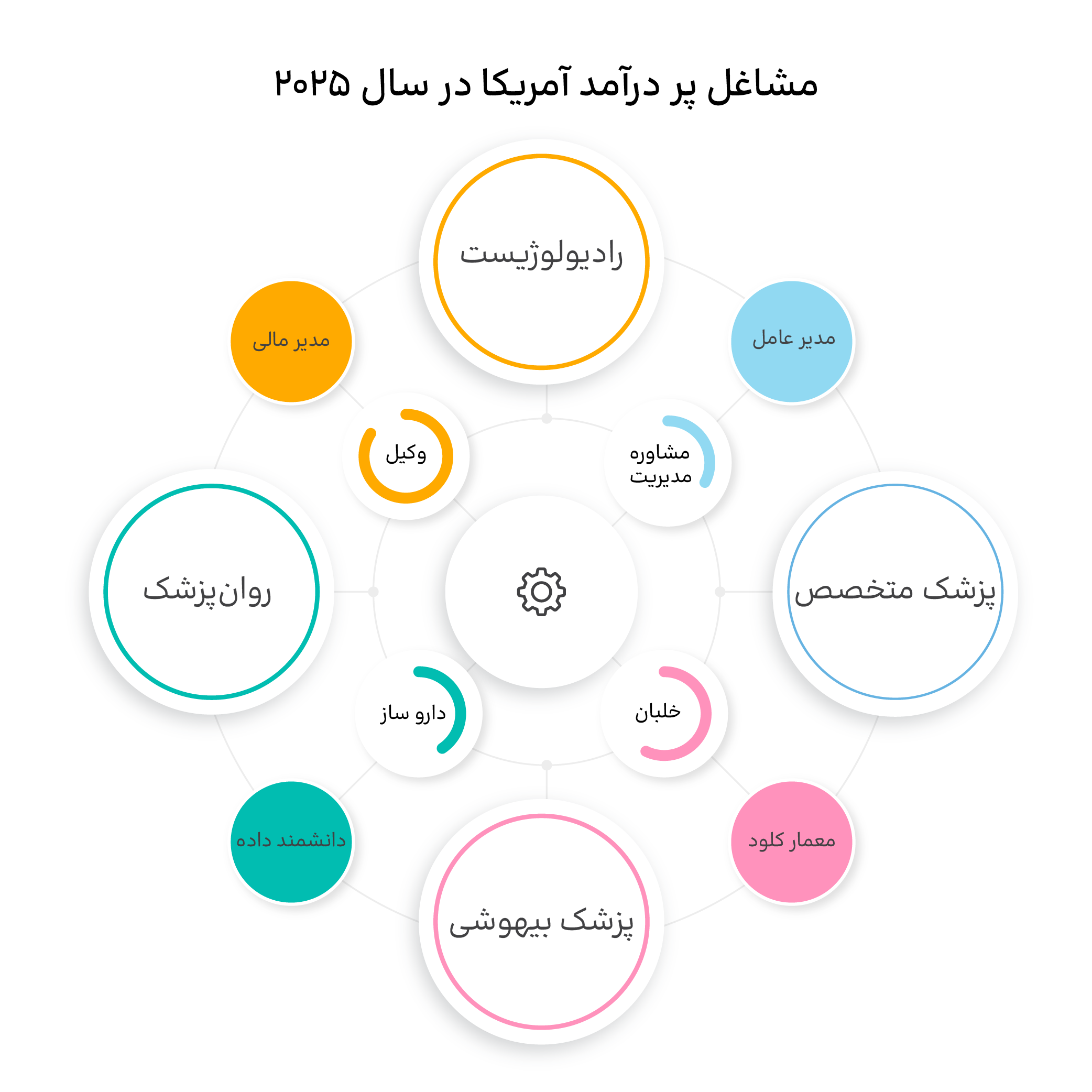 لیست مشاغل پردرامد آمریکا