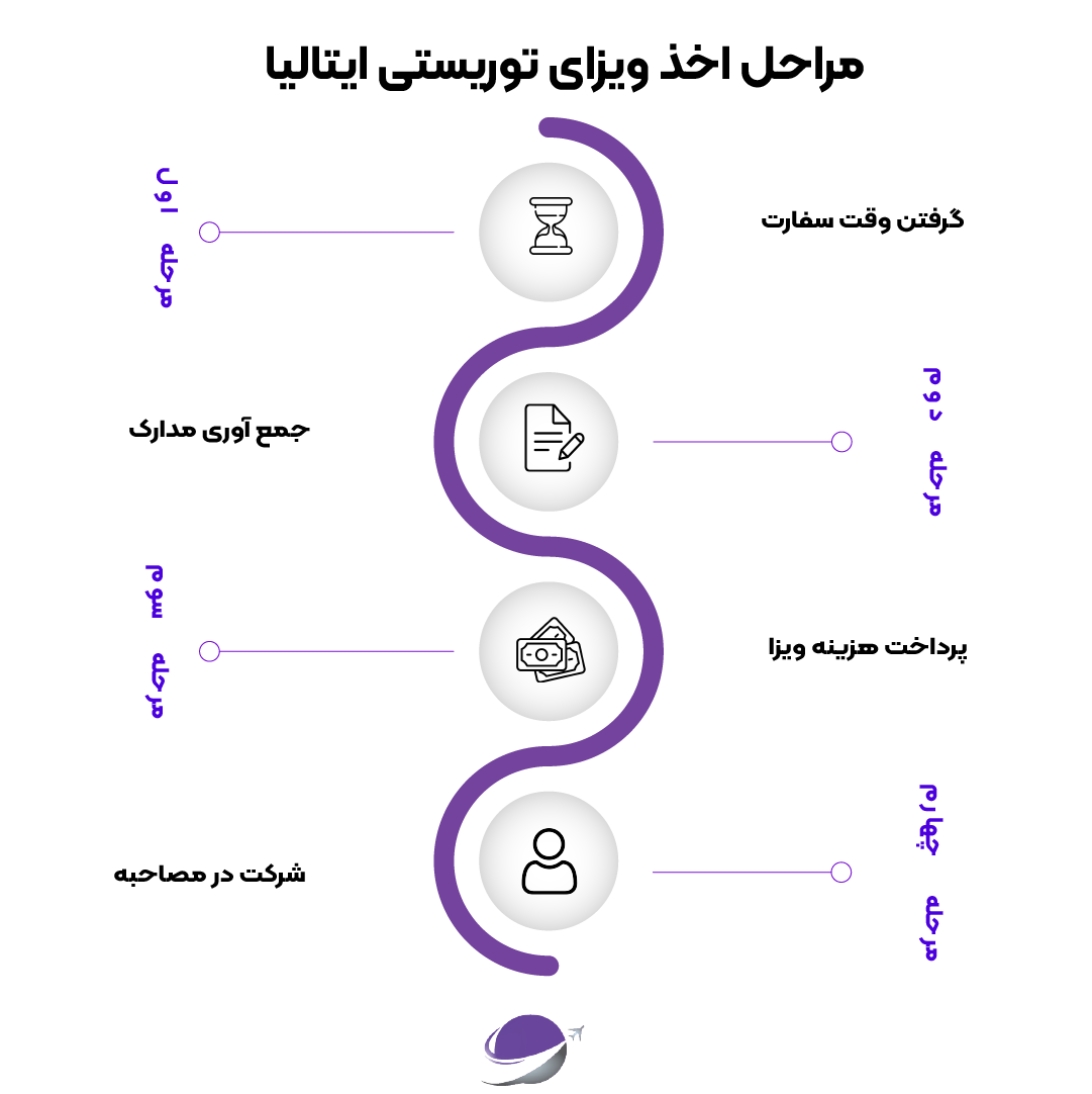 مراحل اخذ ویزا توریستی ایتالیا