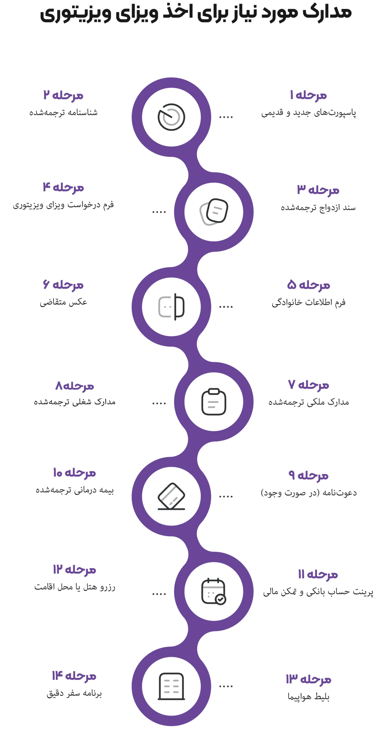 مدارک مورد نیاز برای اخذ ویزا ویزیتوری