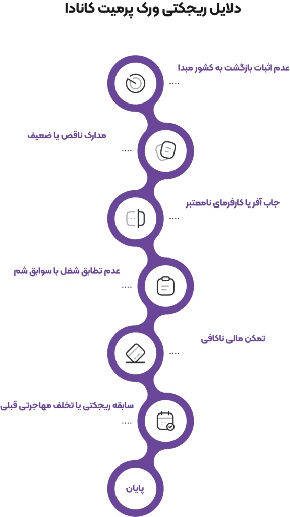 دلایل ریجکتی ورک پرمیت کانادا